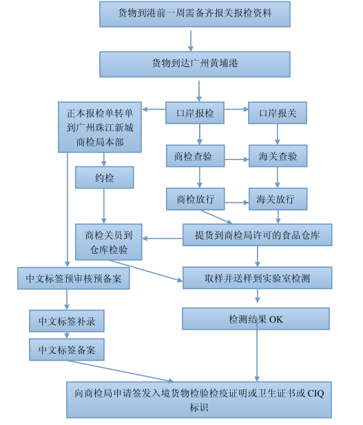 预包装食品进口报关流程图 预包装食品进口报关流程图