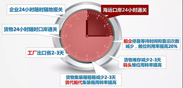 海运口岸24小时如何智能通关 海运口岸24小时如何智能通关