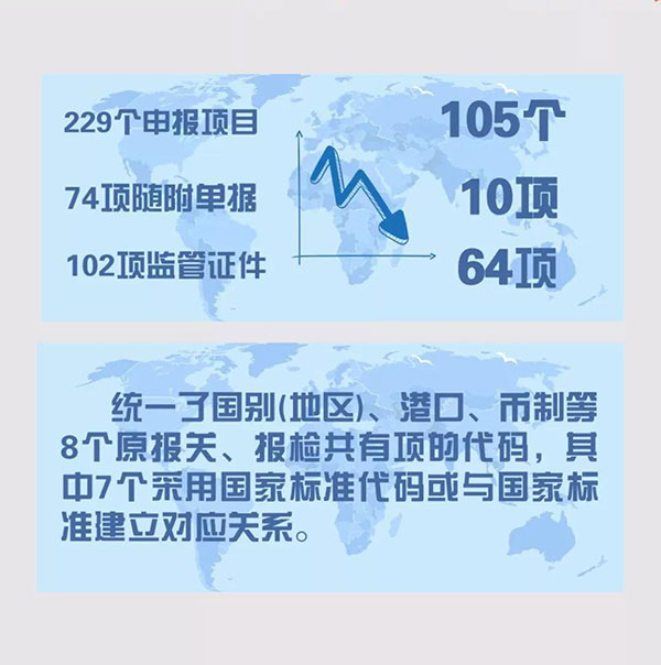 报关单极简迭代史 报关单极简迭代史