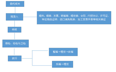 红酒进口报关流程图 红酒进口报关流程图