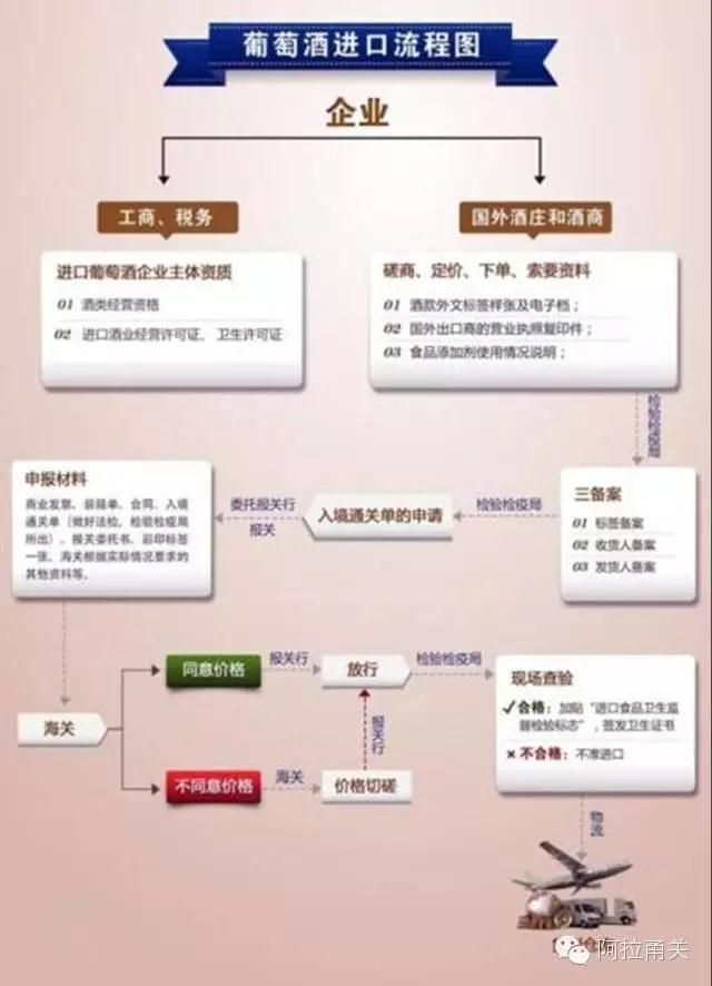 葡萄酒进口报关